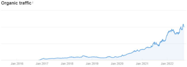 Parallels Organic Traffic (Ahrefs)