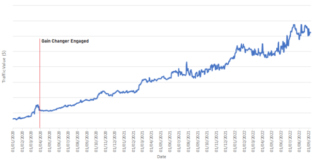 Parallels Organic Traffic Value in the Blog Section (Ahrefs)